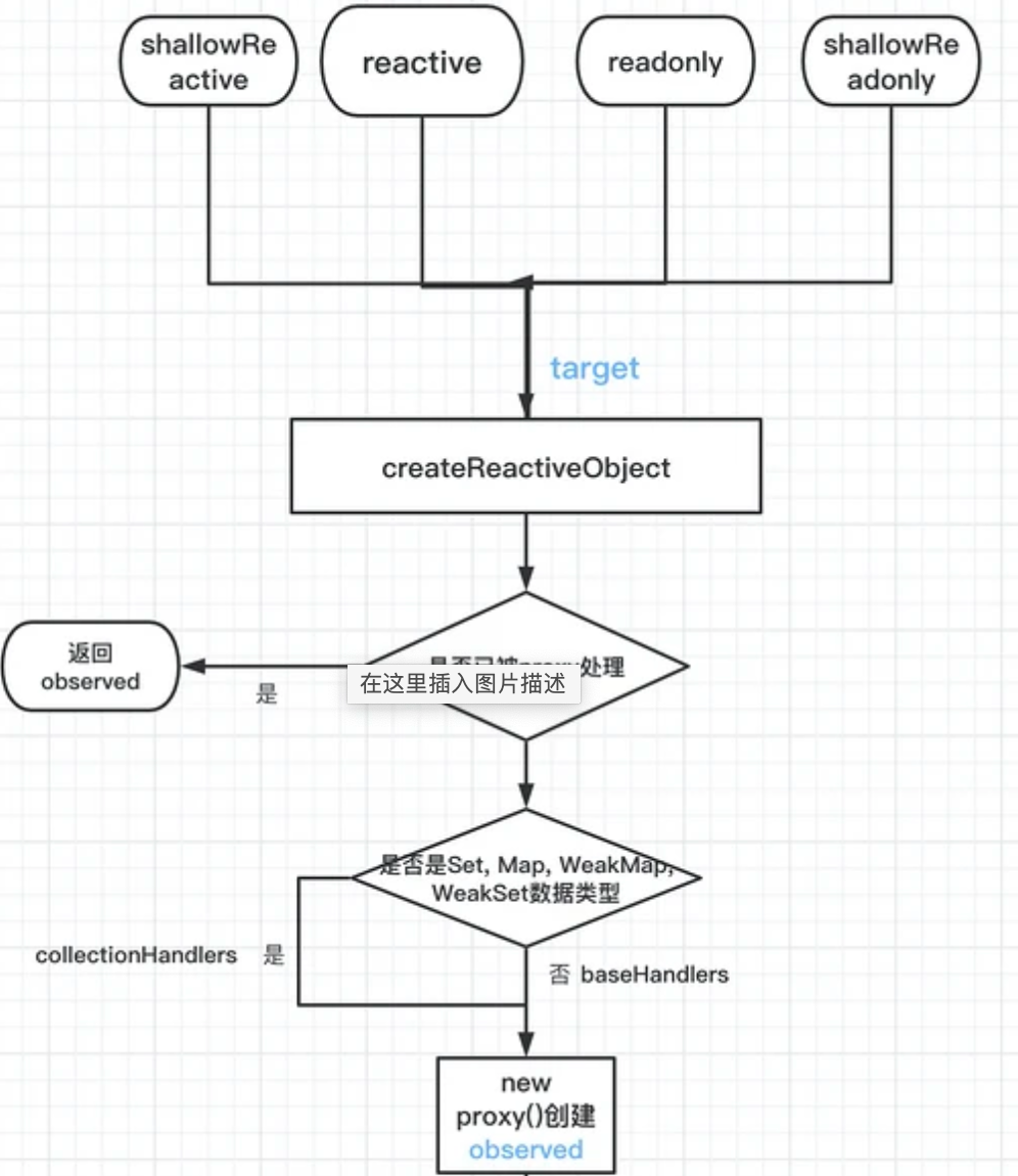 createReactiveObject函数结构