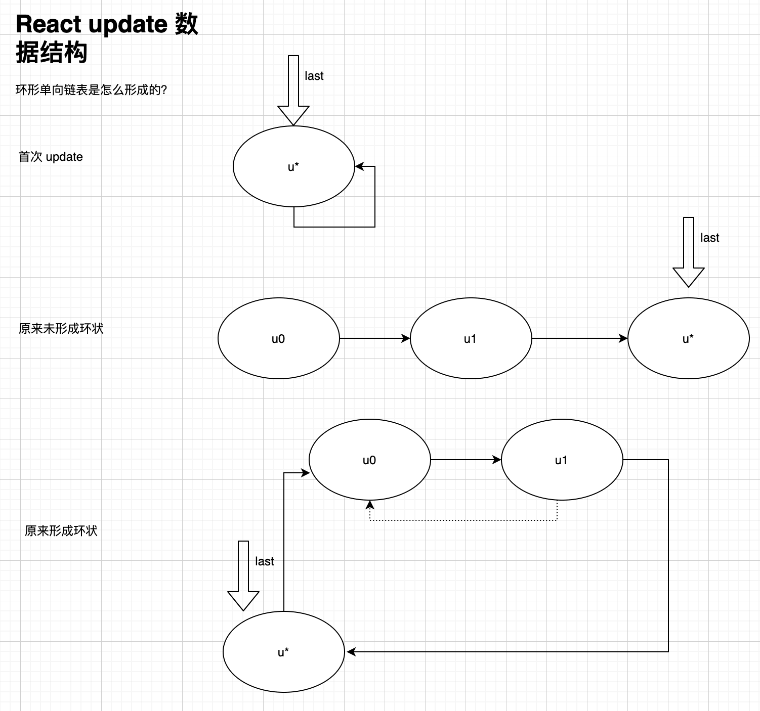 react update 数据结构.png