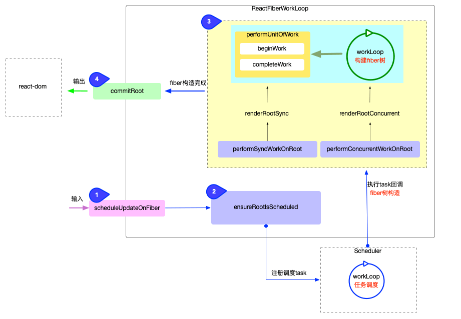 reconciler 运作流程图